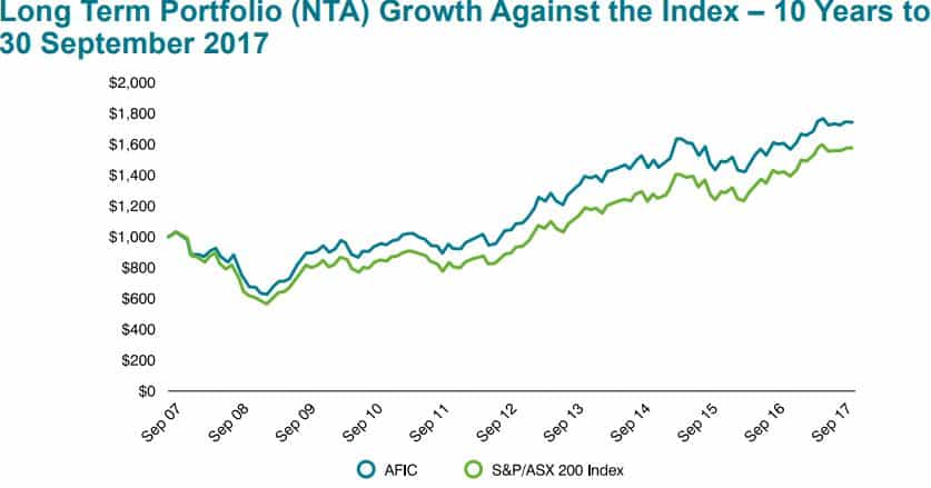 AFIC performance vs index