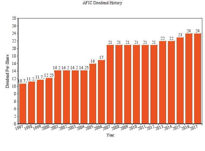 AFIC dividend history