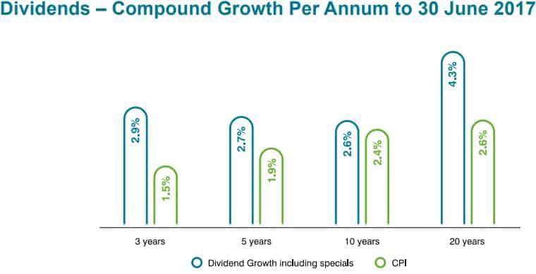 AFIC dividend growth rate