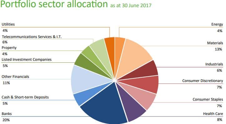 Argo portfolio breakdown by sector