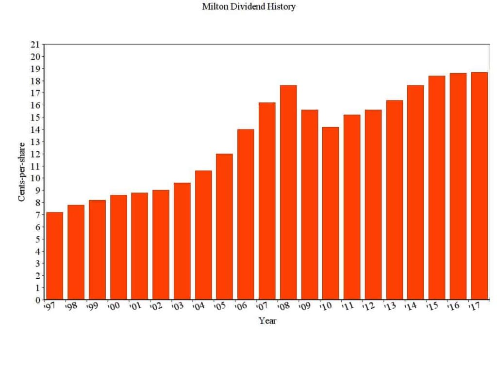Milton dividend history