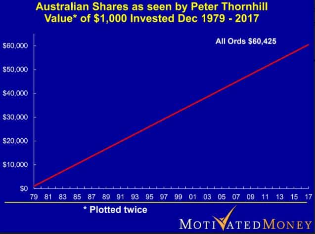 Peter Thornhill chart of long term ASX share returns smoothed out
