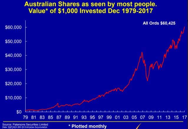 Peter Thornhill chart of long term Australian share returns