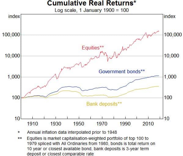 long term investing - sharemarket returns since 1900