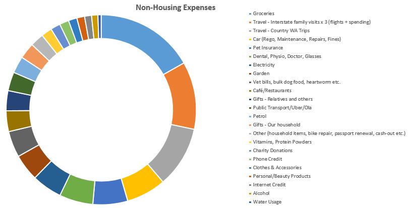 Strong Money Household Spending