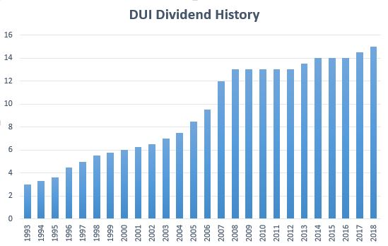 DUI Dividend History - Long Term, Since 1993 (ASX:DUI)