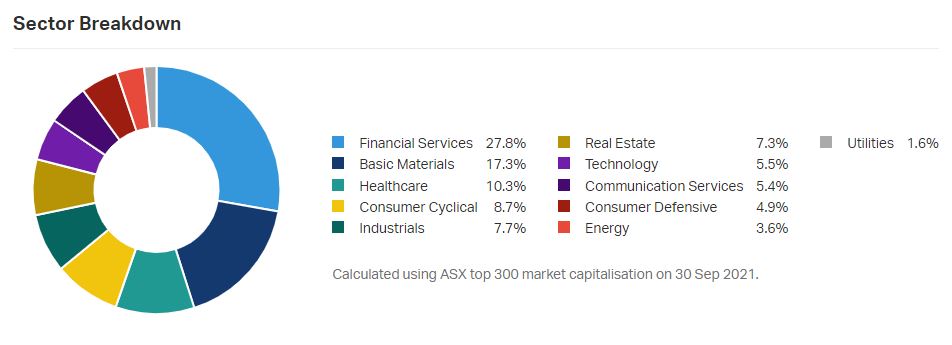Index Funds in Australia - Sector Weightings ASX 300 September 2021