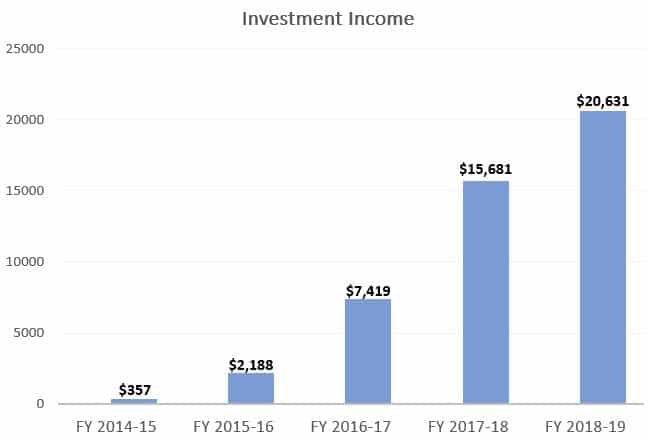 Investment Income Chart