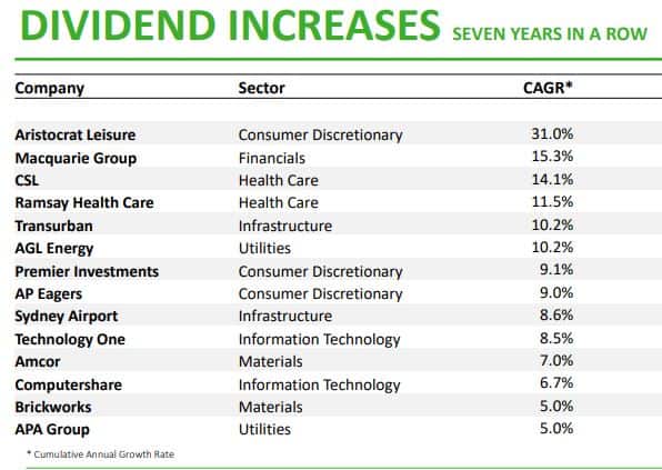 Dividend increases show that high yield isn't everything