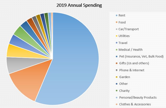 Strong Money Household Spending 2019