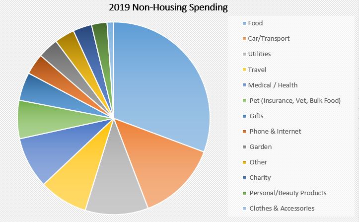 Strong Money Non-Housing Spending 2019