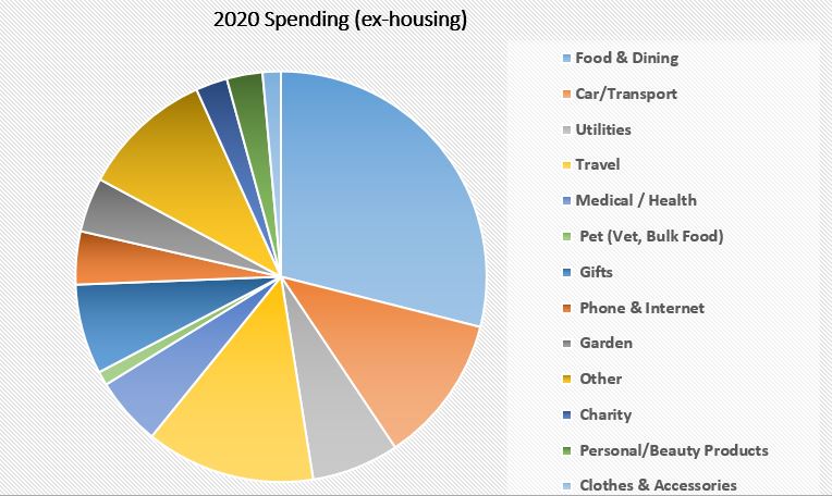 Strong Money Household Spending 2020 (Ex-Housing)