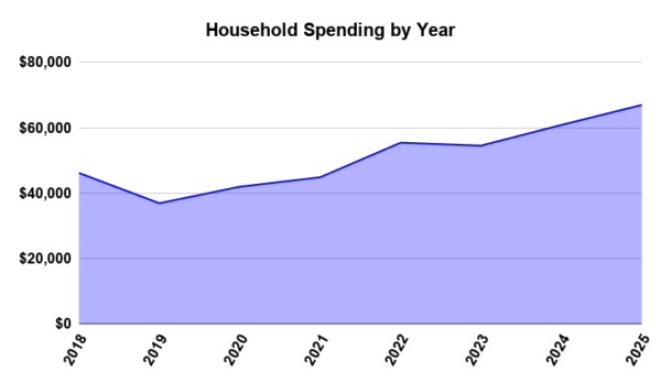 household spending by year